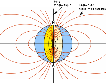 pole magnetique terrestre