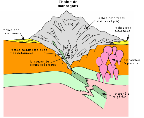 Tectonique des Plaques - Les Isothermes dans la Lithosphère
