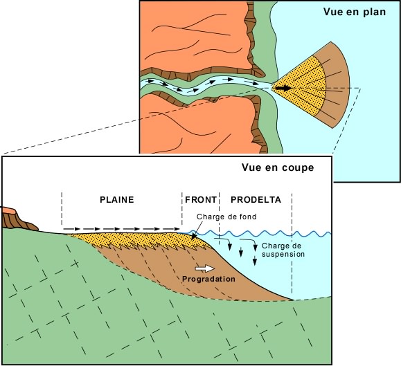 Problèmes de sédimentation dans les deltas